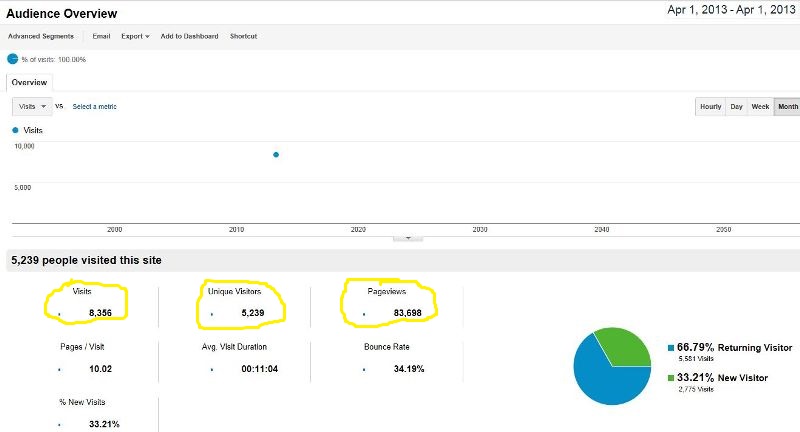 Google Analytics for Feb 7, 2013